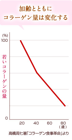 加齢とともにコラーゲン量は変化する